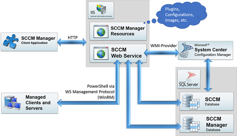 sccm_manager_architecture_detailed.png