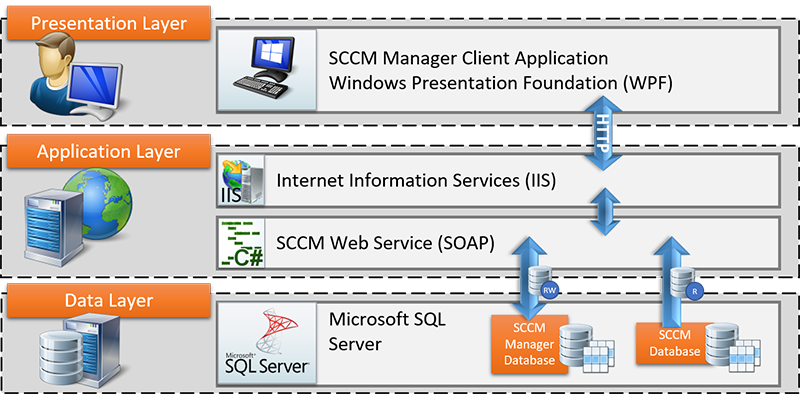 sccm_manager_architecture_general.png