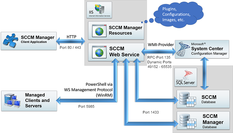 sccm-manager-architecture-detailed.png