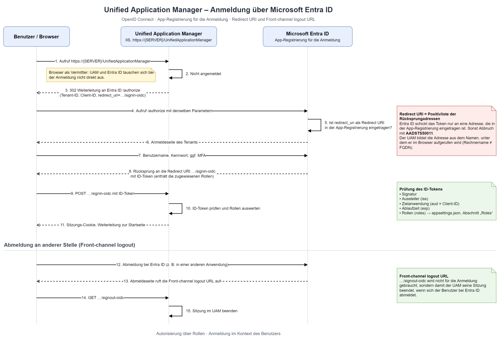 Unified Application Manager – Anmeldung über Microsoft Entra ID.drawio.png