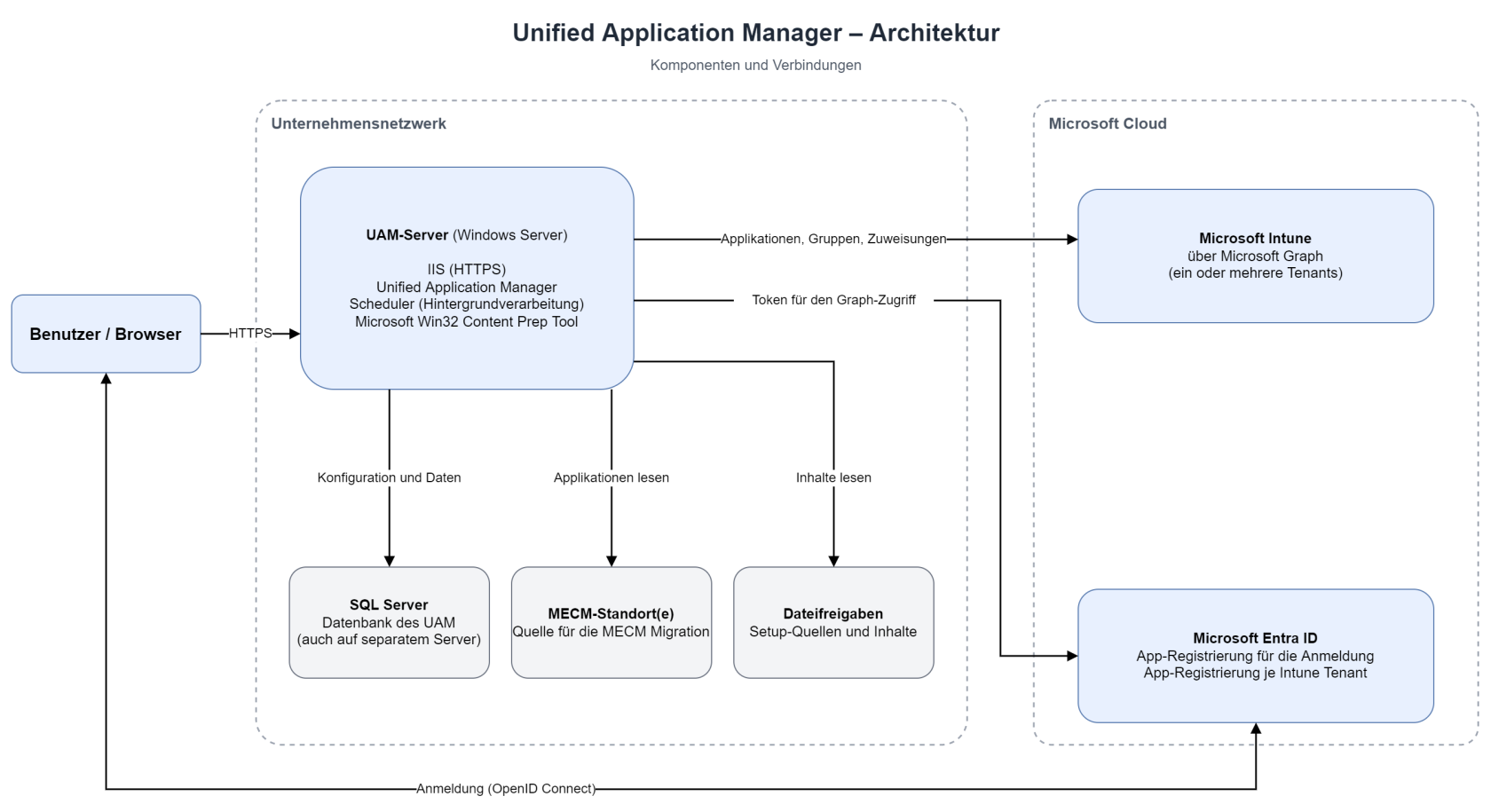 Unified Application Manager – Architektur.drawio.png