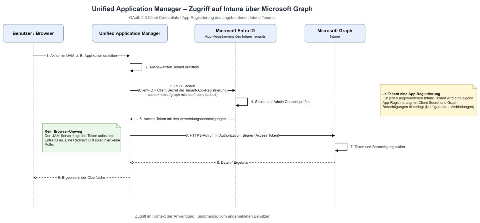 Unified Application Manager – Zugriff auf Intune über Microsoft Graph.drawio.png